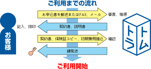 トランクルームご利用までの流れ