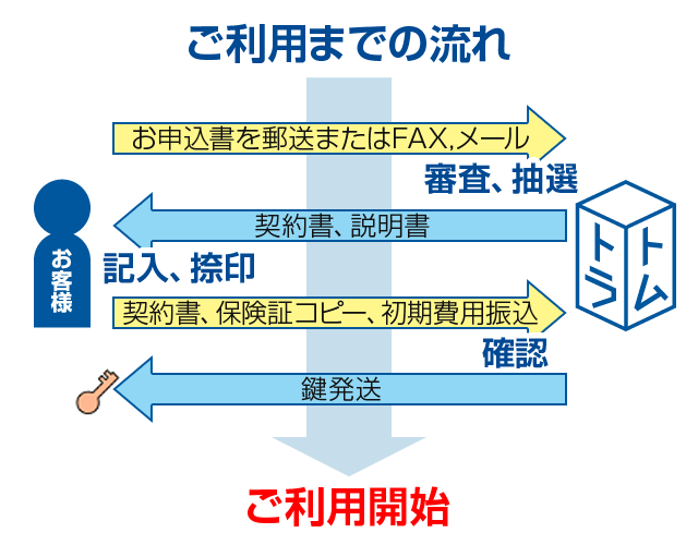 
1.【お役様】お申込書を郵送またはFAX,メール、
2.【トムトラ】審査、抽選、
3.【トムトラ】契約書、説明書、
4.【お役様】記入、捺印、
5.【お役様】契約書、保険証コピー、初期費用振込、
6.【トムトラ】確認、鍵発送、
7.【お役様】ご利用開始。
